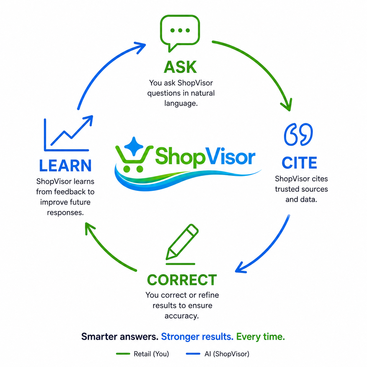 The ShopVisor loop diagram. Ask: you ask ShopVisor questions in natural language. Cite: ShopVisor cites trusted sources and data. Correct: you correct or refine results to ensure accuracy. Learn: ShopVisor learns from feedback to improve future responses, which leads back to Ask. Green marks your steps, blue marks ShopVisor's.